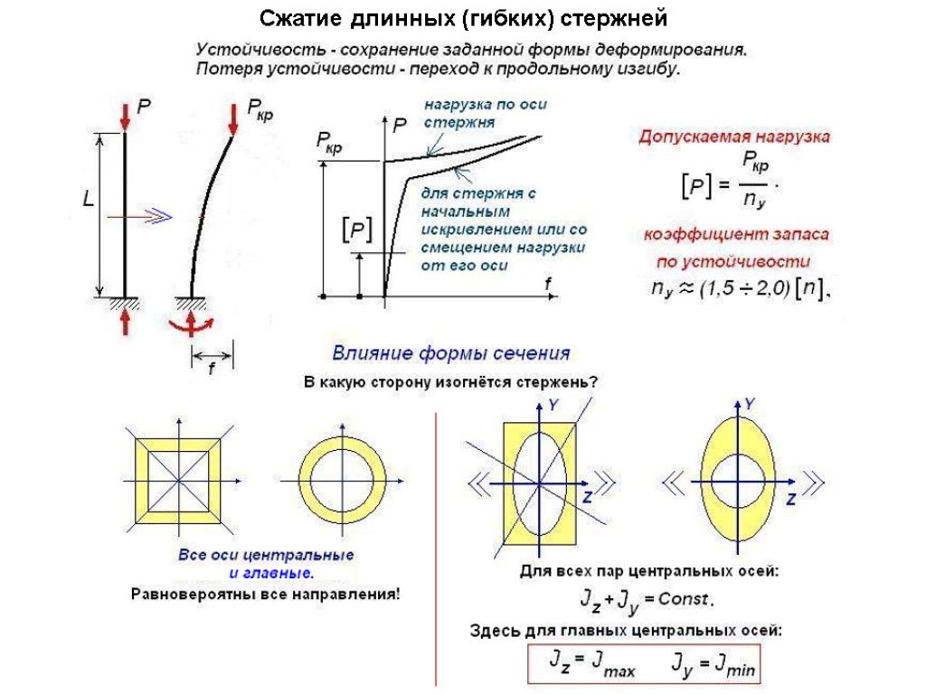 Сжатие длинных (гибких) стержней